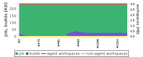 Disk Usage Trend