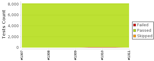 [Test result trend chart]