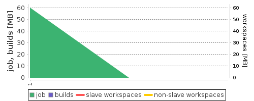 Disk Usage Trend