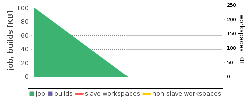 Disk Usage Trend