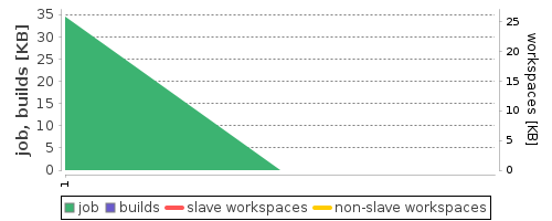 Disk Usage Trend