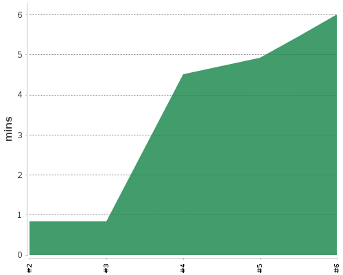 [Build time graph]