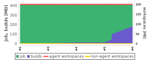 Disk Usage Trend