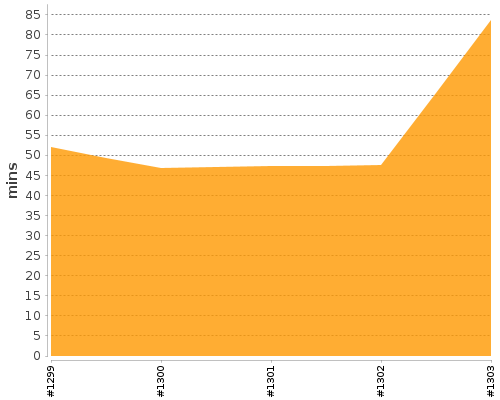 [Build time graph]