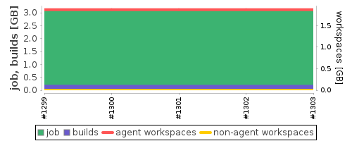 Disk Usage Trend