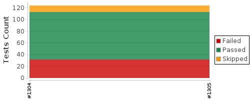 [Test result trend chart]