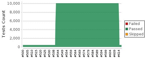[Test result trend chart]