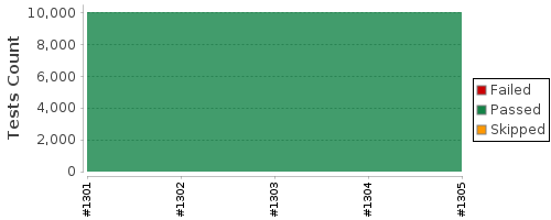 [Test result trend chart]