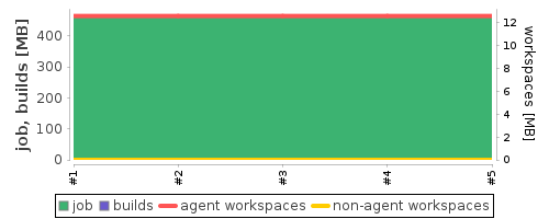 Disk Usage Trend