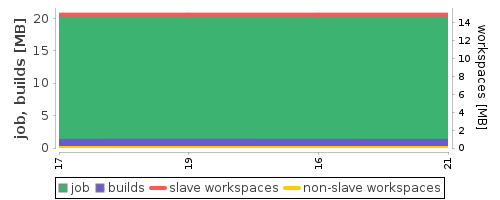 Disk Usage Trend