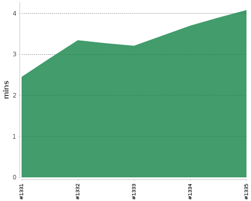 [Build time graph]