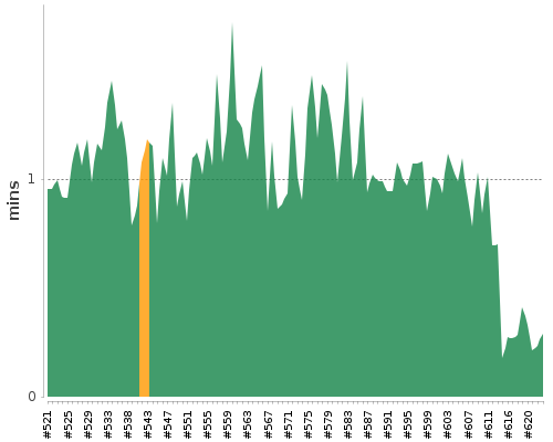 [Build time graph]