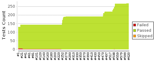 [Test result trend chart]