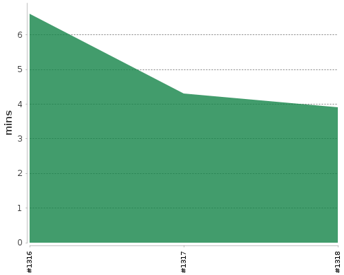 [Build time graph]