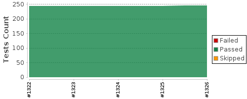 [Test result trend chart]