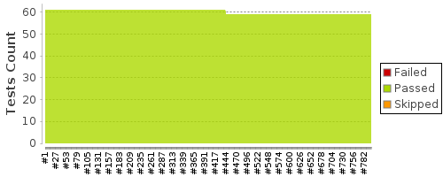 [Test result trend chart]