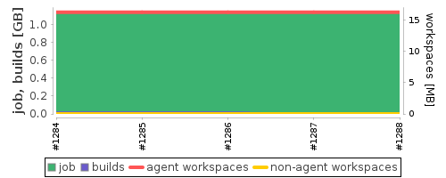 Disk Usage Trend