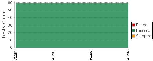 [Test result trend chart]