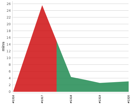 [Build time graph]