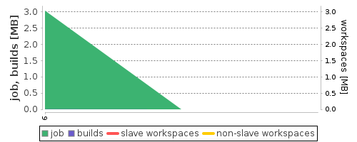 Disk Usage Trend