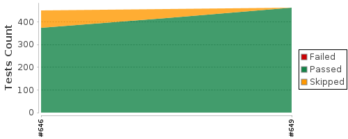 [Test result trend chart]