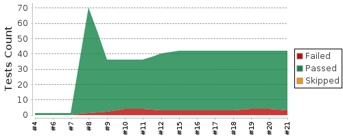 [Test result trend chart]