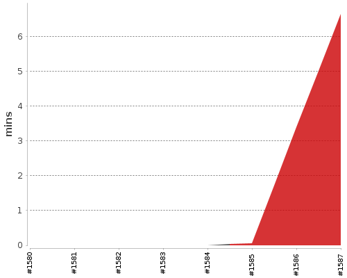 [Build time graph]