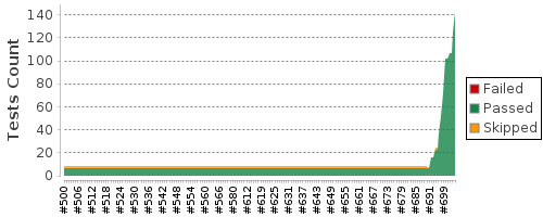 [Test result trend chart]