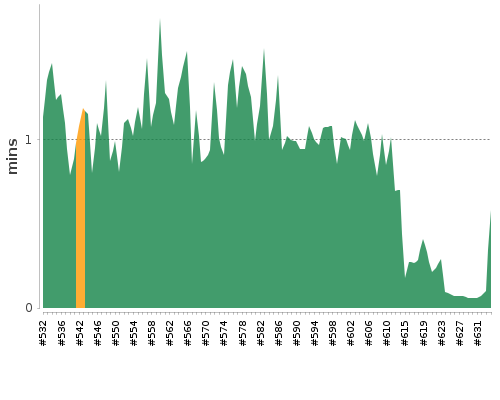 [Build time graph]