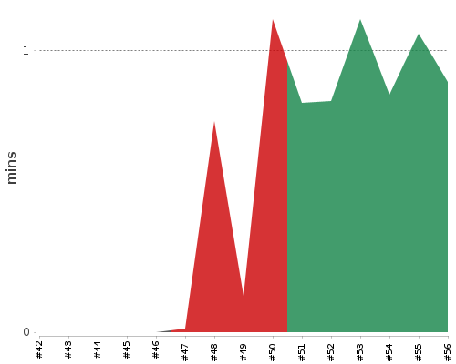 [Build time graph]