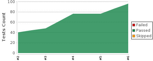 [Test result trend chart]