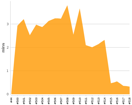 [Build time graph]