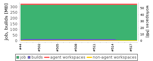 Disk Usage Trend