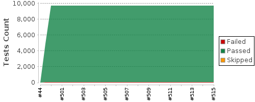 [Test result trend chart]