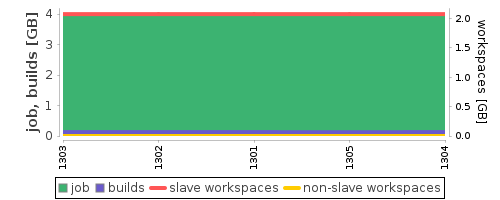 Disk Usage Trend