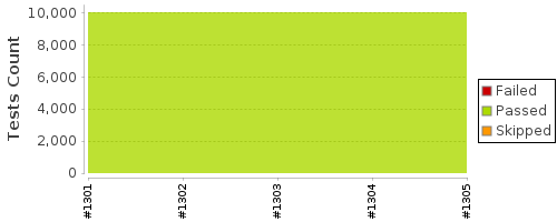 [Test result trend chart]