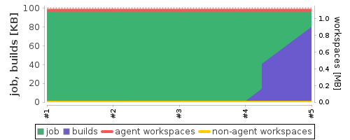 Disk Usage Trend