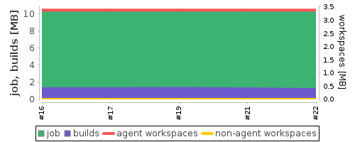 Disk Usage Trend