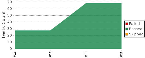 [Test result trend chart]