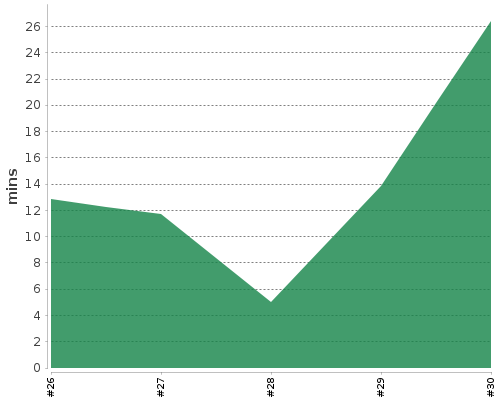 [Build time graph]