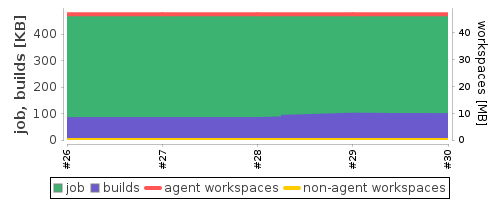 Disk Usage Trend