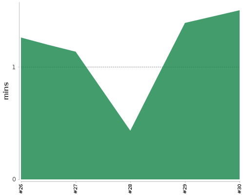 [Build time graph]