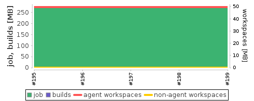 Disk Usage Trend