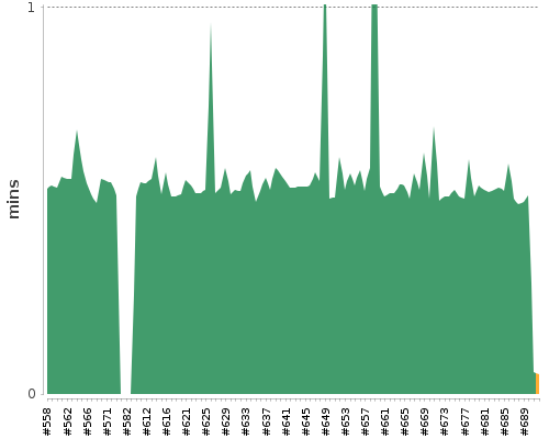 [Build time graph]