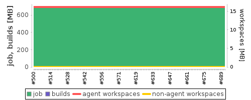 Disk Usage Trend