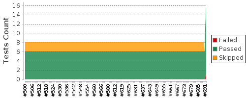 [Test result trend chart]