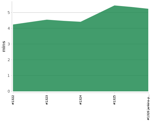 [Build time graph]