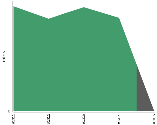 [Build time graph]