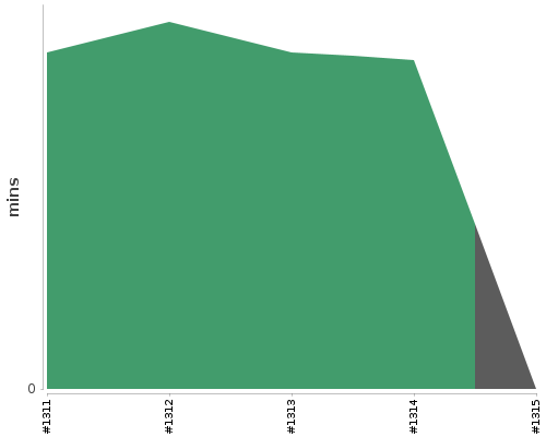 [Build time graph]