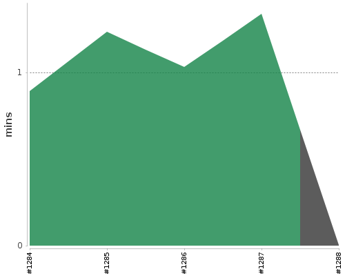 [Build time graph]